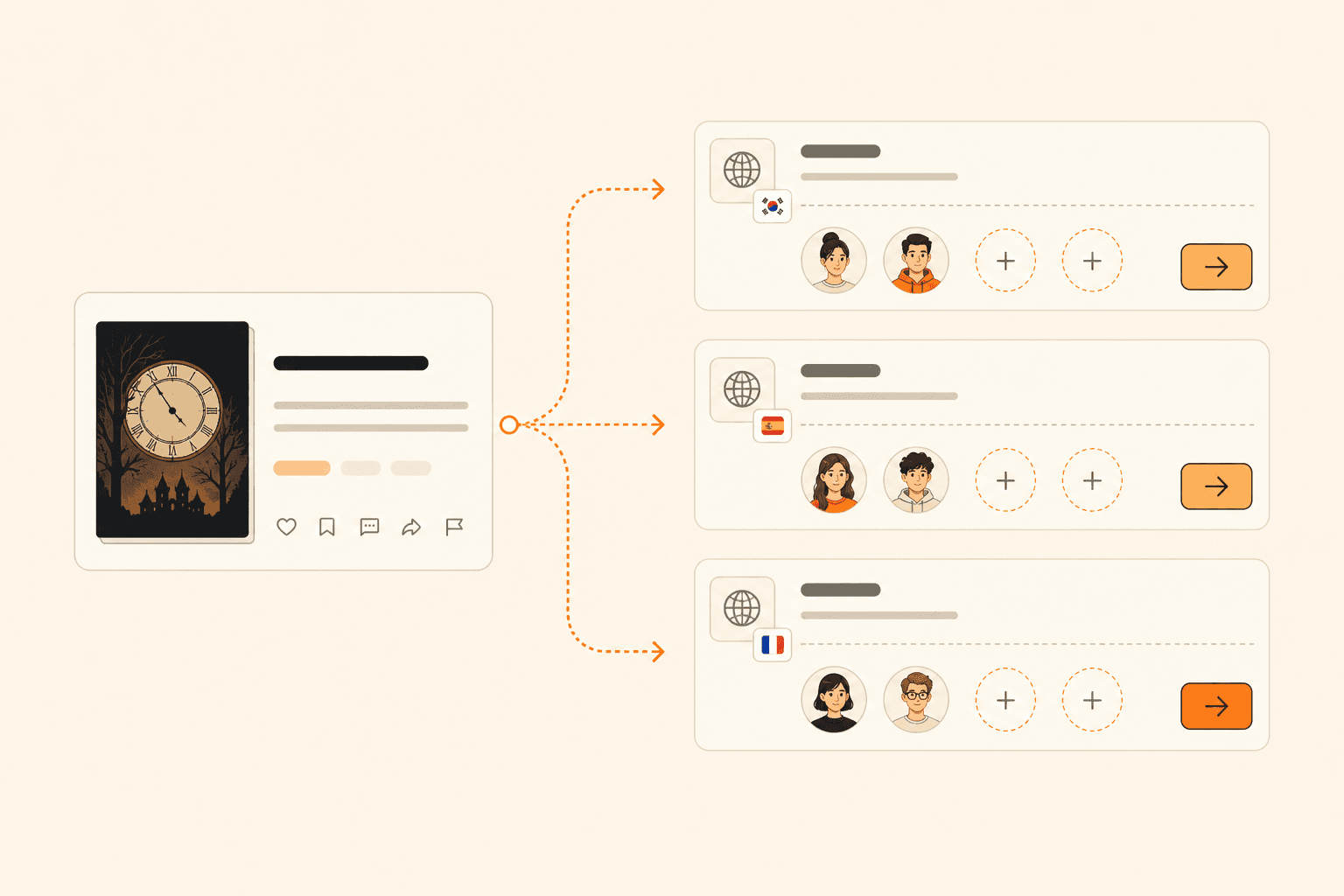 One Collab Project connects to separate target-language groups that readers can join.